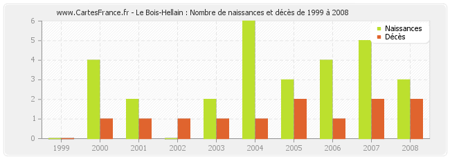 Le Bois-Hellain : Nombre de naissances et décès de 1999 à 2008